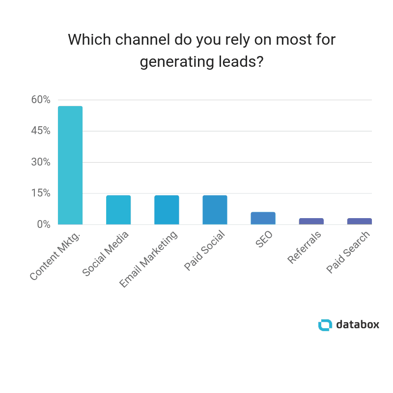 One Channel Rules Them All in B2B Lead Generation [Original Research]